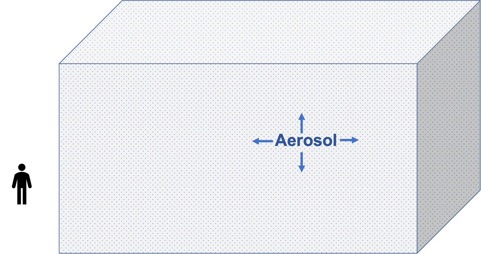 Aerosols remain in the room long after an infective person has left.