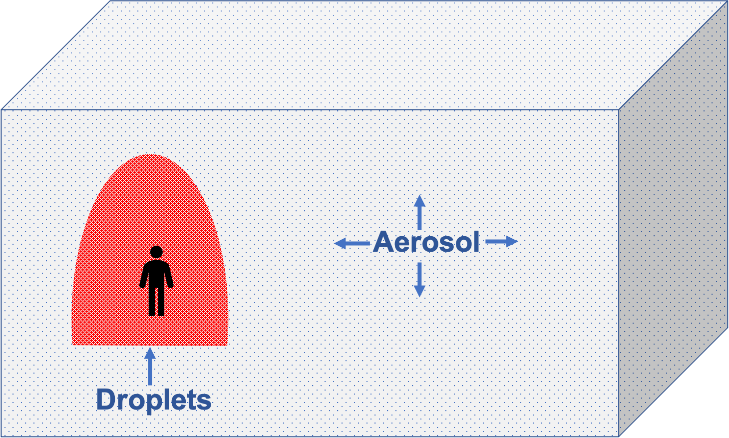 Droplets (red) spread close to an infective person while aerosols (blue) spread far