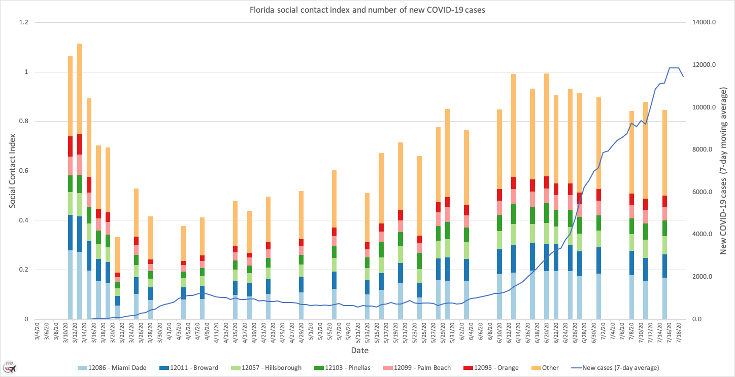 Relationship of social contacts to COVID-19 case trends in Florida