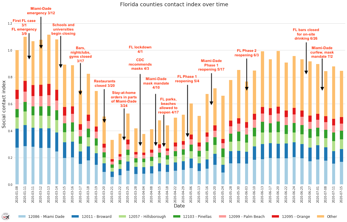 Impact of government policies on social contacts