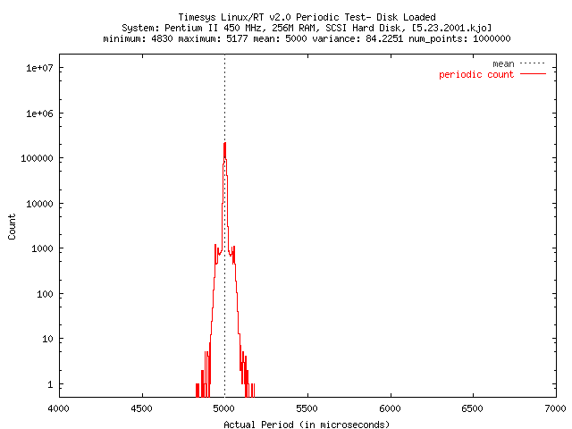 jitter with disk activity