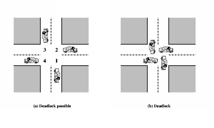 deadlock diagram