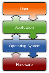 OS structure diagram from Wikipedia