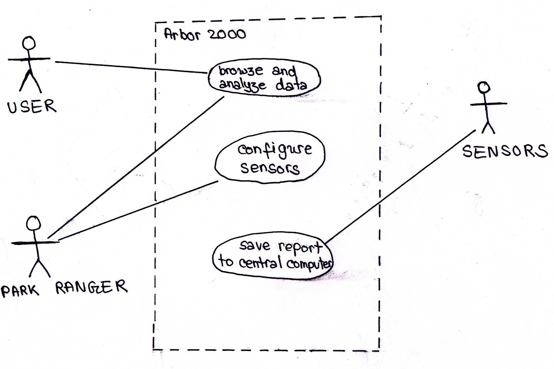 Constructing Use Case Diagrams