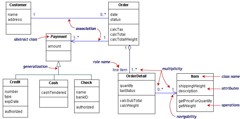 UML class diagram example