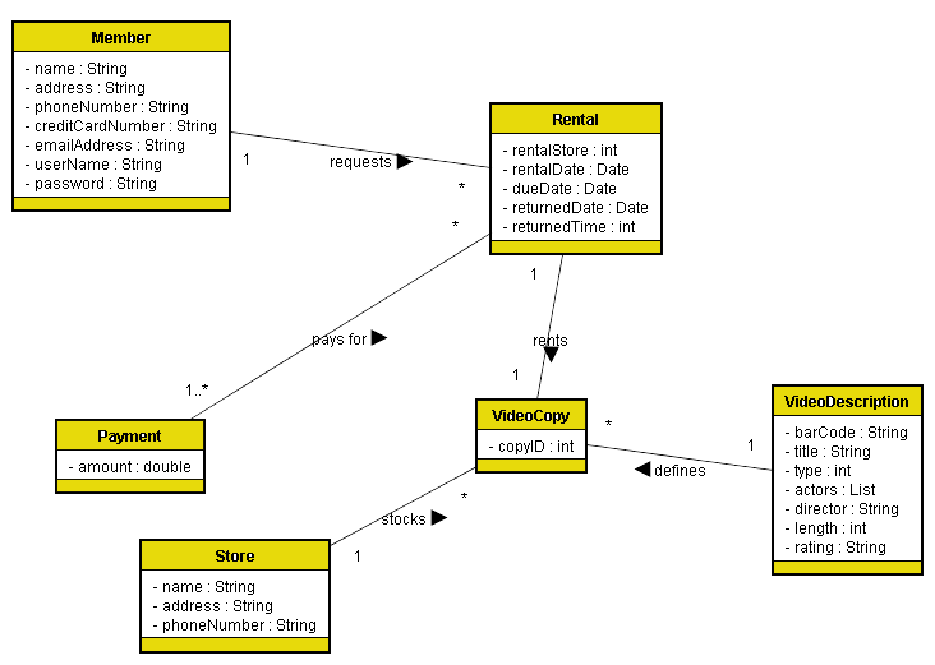 32 Class Diagram For Car Rental System - Free Wiring ...