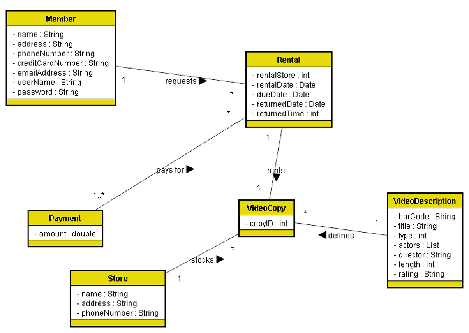 uml-diagrams-for-online-car-rental-system