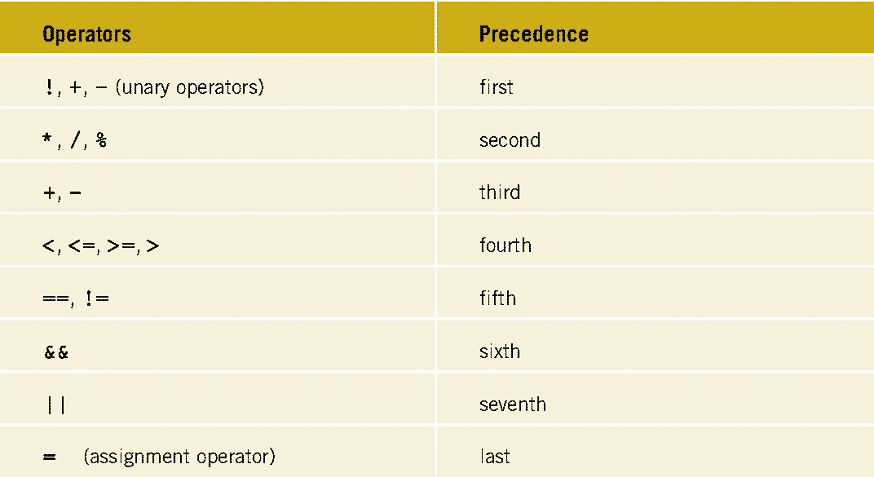 Operator Precedence Chart