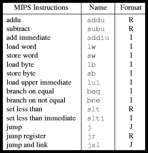 The MIPS instruction set