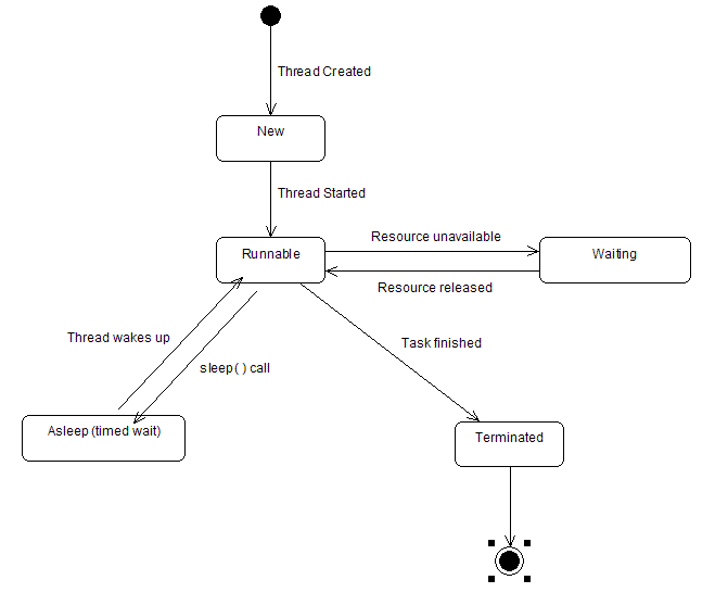 State Chart