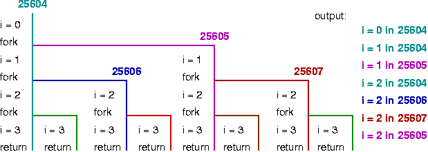 forking diagram