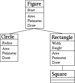 [Type Figure is Parent of Circle and Rectangle]