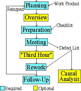 Inspection Process