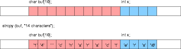 buffer overflowing into variable