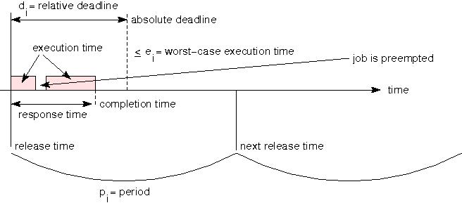 periodic task diagram