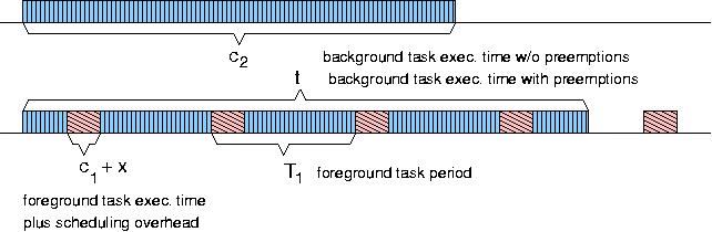 gantt chart showing subtractive measurement