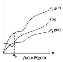 Theta Notation