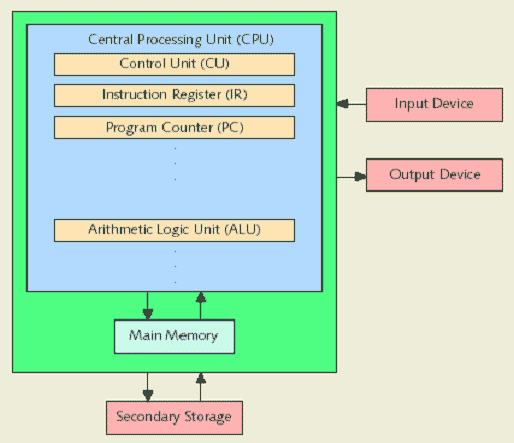 Assembly Language Uses Easy-to-remember Instructions Called ____________________.