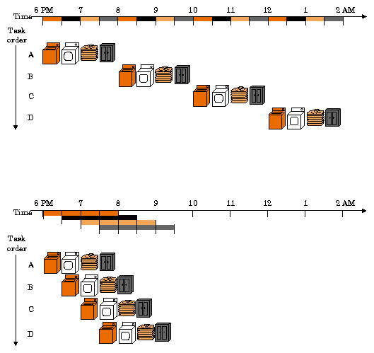 A timeline of doing laundry in a single cycle approach and in a pipelined approach