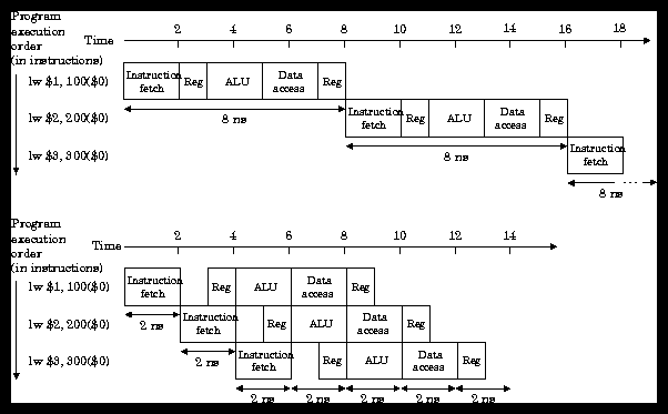 A Pipelined Single Cycle MIPS Timeline