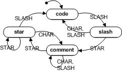 CParser FSM